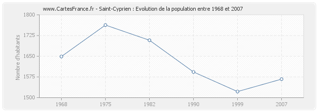 Population Saint-Cyprien