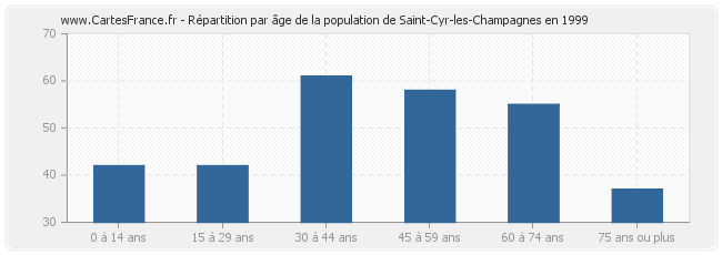 Répartition par âge de la population de Saint-Cyr-les-Champagnes en 1999