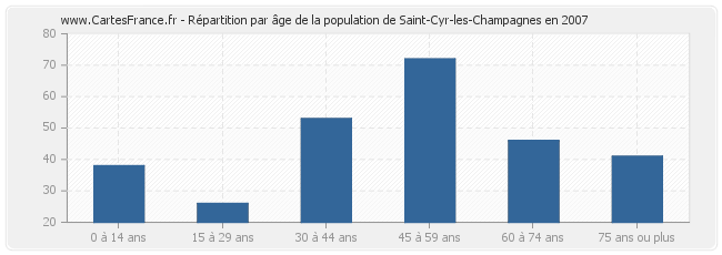 Répartition par âge de la population de Saint-Cyr-les-Champagnes en 2007