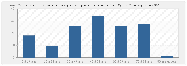 Répartition par âge de la population féminine de Saint-Cyr-les-Champagnes en 2007