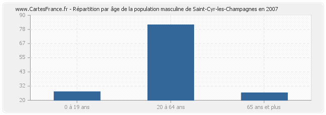 Répartition par âge de la population masculine de Saint-Cyr-les-Champagnes en 2007