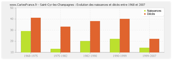 Saint-Cyr-les-Champagnes : Evolution des naissances et décès entre 1968 et 2007