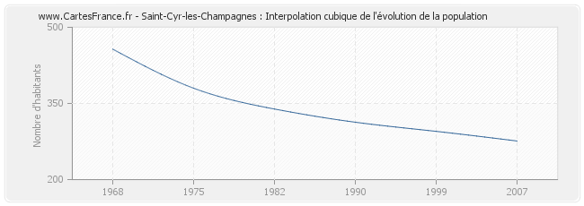 Saint-Cyr-les-Champagnes : Interpolation cubique de l'évolution de la population