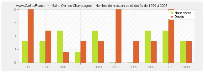 Saint-Cyr-les-Champagnes : Nombre de naissances et décès de 1999 à 2008