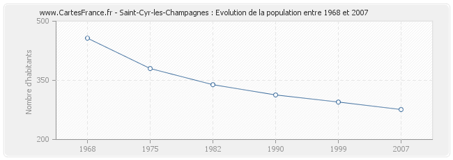 Population Saint-Cyr-les-Champagnes