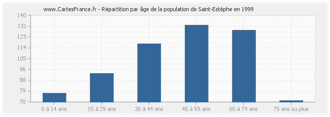 Répartition par âge de la population de Saint-Estèphe en 1999