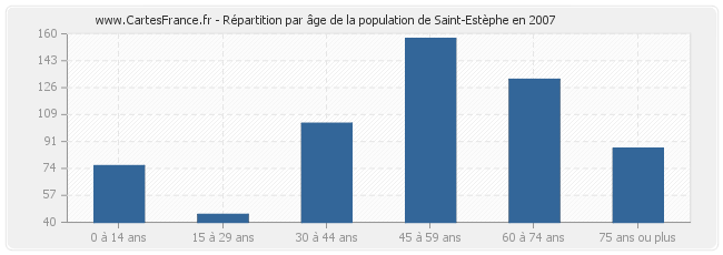 Répartition par âge de la population de Saint-Estèphe en 2007