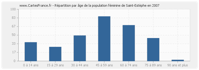 Répartition par âge de la population féminine de Saint-Estèphe en 2007