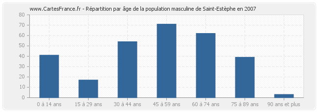 Répartition par âge de la population masculine de Saint-Estèphe en 2007