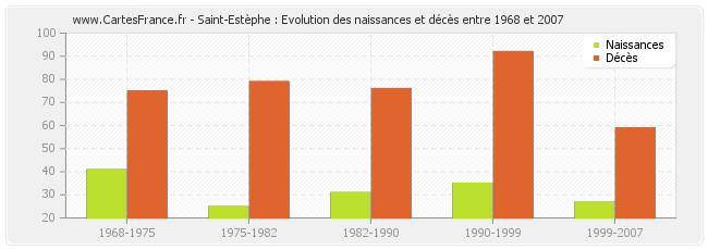 Saint-Estèphe : Evolution des naissances et décès entre 1968 et 2007