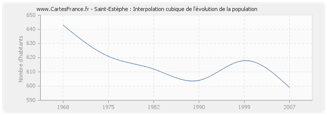 Saint-Estèphe : Interpolation cubique de l'évolution de la population