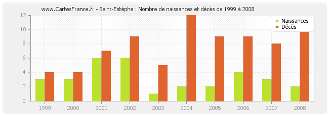 Saint-Estèphe : Nombre de naissances et décès de 1999 à 2008