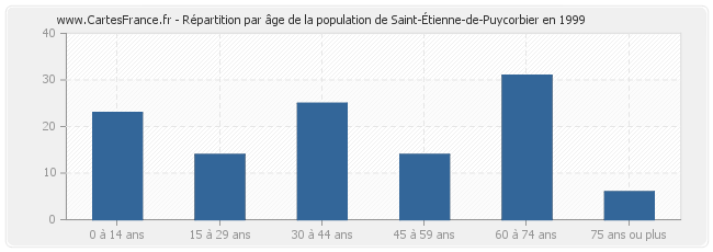 Répartition par âge de la population de Saint-Étienne-de-Puycorbier en 1999