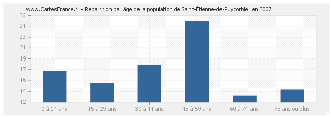 Répartition par âge de la population de Saint-Étienne-de-Puycorbier en 2007