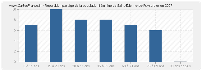 Répartition par âge de la population féminine de Saint-Étienne-de-Puycorbier en 2007