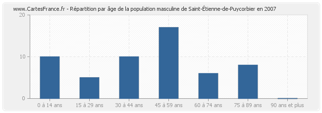 Répartition par âge de la population masculine de Saint-Étienne-de-Puycorbier en 2007