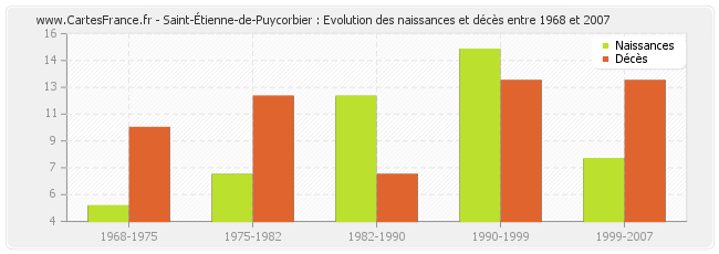 Saint-Étienne-de-Puycorbier : Evolution des naissances et décès entre 1968 et 2007