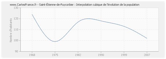 Saint-Étienne-de-Puycorbier : Interpolation cubique de l'évolution de la population