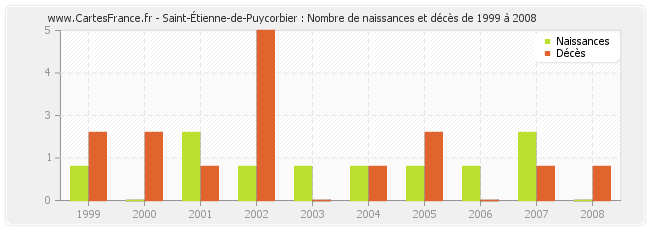 Saint-Étienne-de-Puycorbier : Nombre de naissances et décès de 1999 à 2008