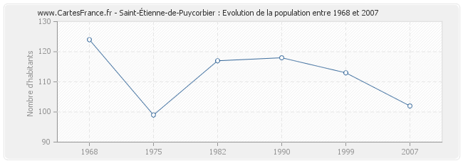 Population Saint-Étienne-de-Puycorbier