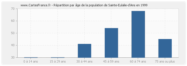 Répartition par âge de la population de Sainte-Eulalie-d'Ans en 1999