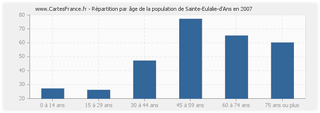 Répartition par âge de la population de Sainte-Eulalie-d'Ans en 2007