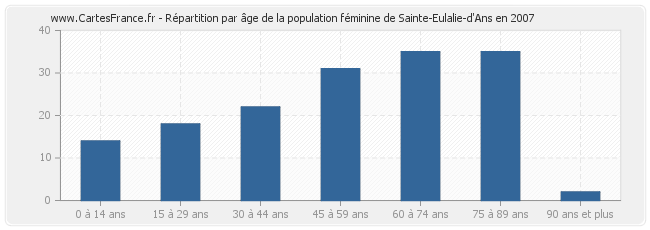 Répartition par âge de la population féminine de Sainte-Eulalie-d'Ans en 2007