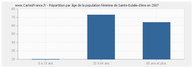 Répartition par âge de la population féminine de Sainte-Eulalie-d'Ans en 2007