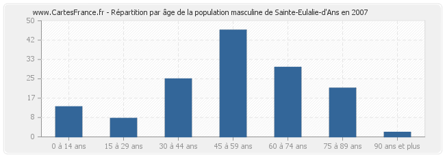 Répartition par âge de la population masculine de Sainte-Eulalie-d'Ans en 2007