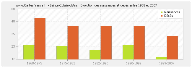 Sainte-Eulalie-d'Ans : Evolution des naissances et décès entre 1968 et 2007