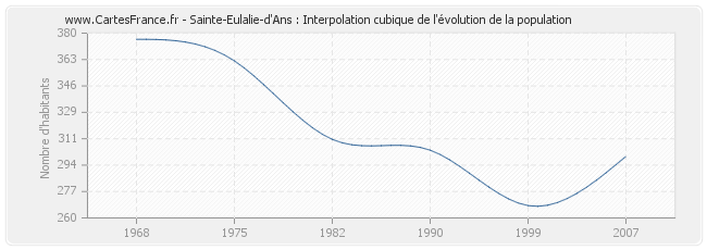 Sainte-Eulalie-d'Ans : Interpolation cubique de l'évolution de la population
