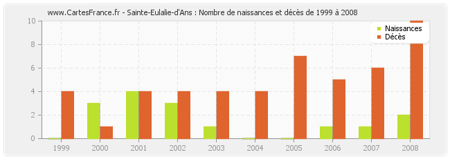 Sainte-Eulalie-d'Ans : Nombre de naissances et décès de 1999 à 2008