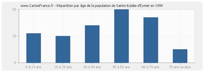 Répartition par âge de la population de Sainte-Eulalie-d'Eymet en 1999