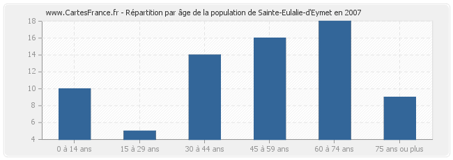Répartition par âge de la population de Sainte-Eulalie-d'Eymet en 2007