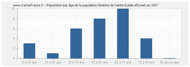 Répartition par âge de la population féminine de Sainte-Eulalie-d'Eymet en 2007
