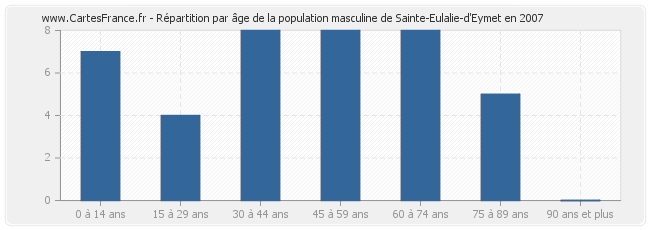 Répartition par âge de la population masculine de Sainte-Eulalie-d'Eymet en 2007