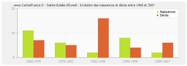 Sainte-Eulalie-d'Eymet : Evolution des naissances et décès entre 1968 et 2007