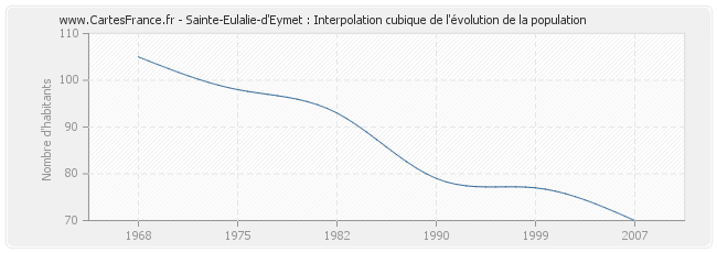 Sainte-Eulalie-d'Eymet : Interpolation cubique de l'évolution de la population