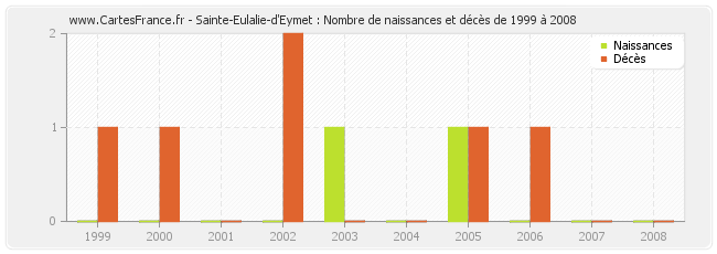 Sainte-Eulalie-d'Eymet : Nombre de naissances et décès de 1999 à 2008
