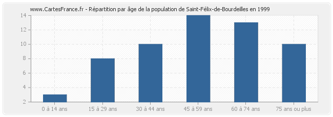 Répartition par âge de la population de Saint-Félix-de-Bourdeilles en 1999