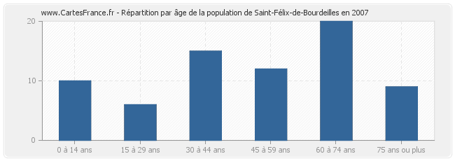 Répartition par âge de la population de Saint-Félix-de-Bourdeilles en 2007