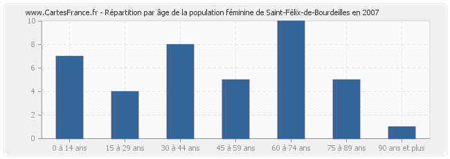 Répartition par âge de la population féminine de Saint-Félix-de-Bourdeilles en 2007