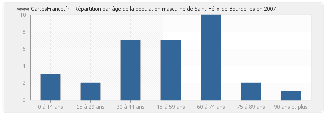 Répartition par âge de la population masculine de Saint-Félix-de-Bourdeilles en 2007