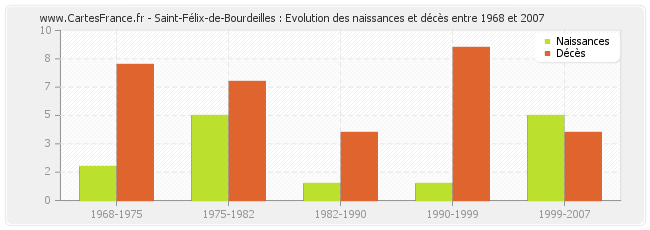 Saint-Félix-de-Bourdeilles : Evolution des naissances et décès entre 1968 et 2007