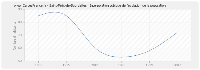 Saint-Félix-de-Bourdeilles : Interpolation cubique de l'évolution de la population