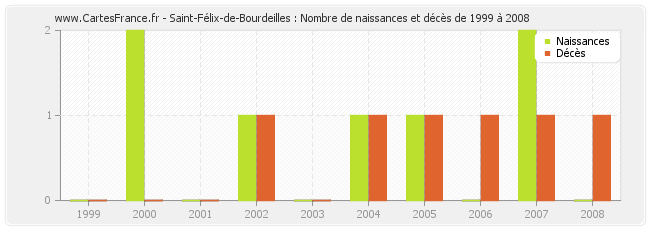 Saint-Félix-de-Bourdeilles : Nombre de naissances et décès de 1999 à 2008
