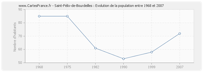 Population Saint-Félix-de-Bourdeilles