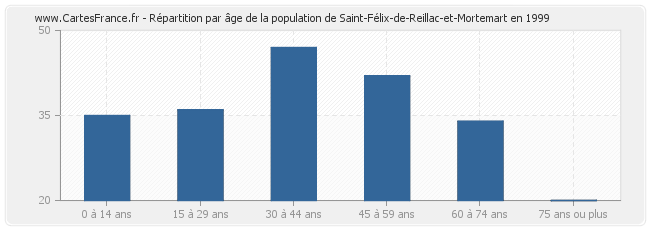 Répartition par âge de la population de Saint-Félix-de-Reillac-et-Mortemart en 1999