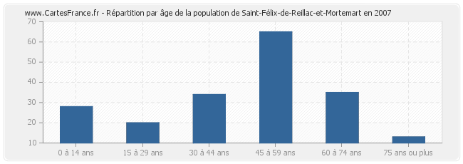 Répartition par âge de la population de Saint-Félix-de-Reillac-et-Mortemart en 2007
