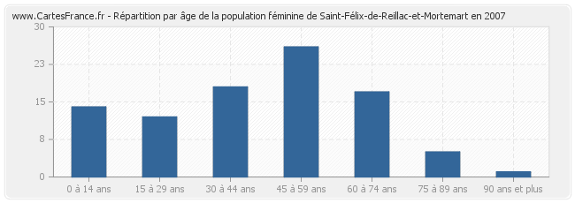 Répartition par âge de la population féminine de Saint-Félix-de-Reillac-et-Mortemart en 2007